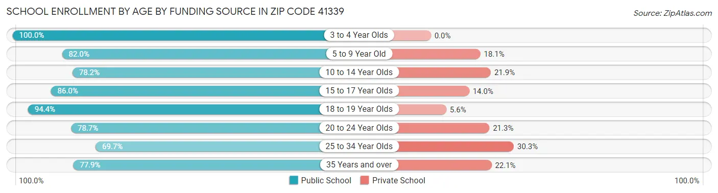 School Enrollment by Age by Funding Source in Zip Code 41339