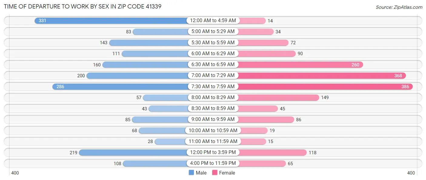 Time of Departure to Work by Sex in Zip Code 41339