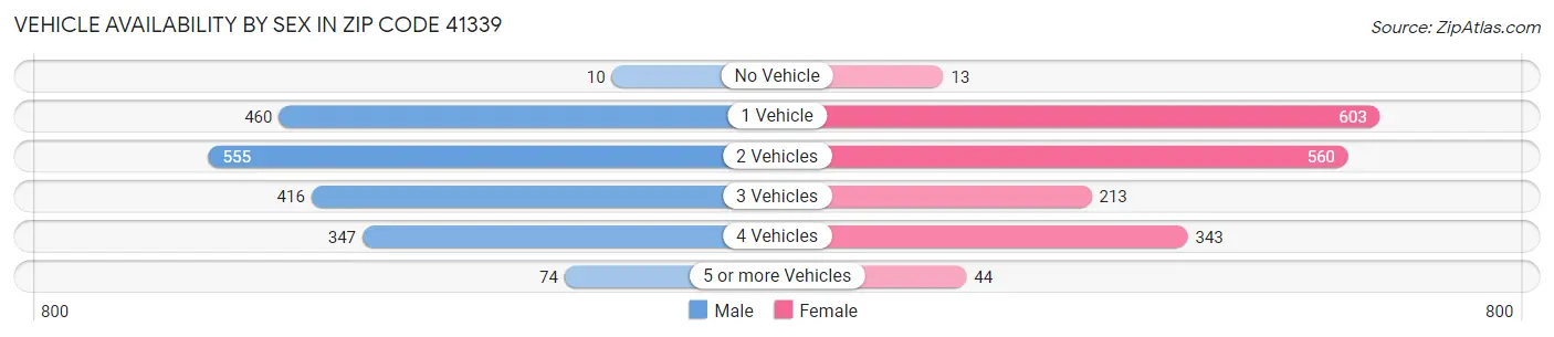 Vehicle Availability by Sex in Zip Code 41339