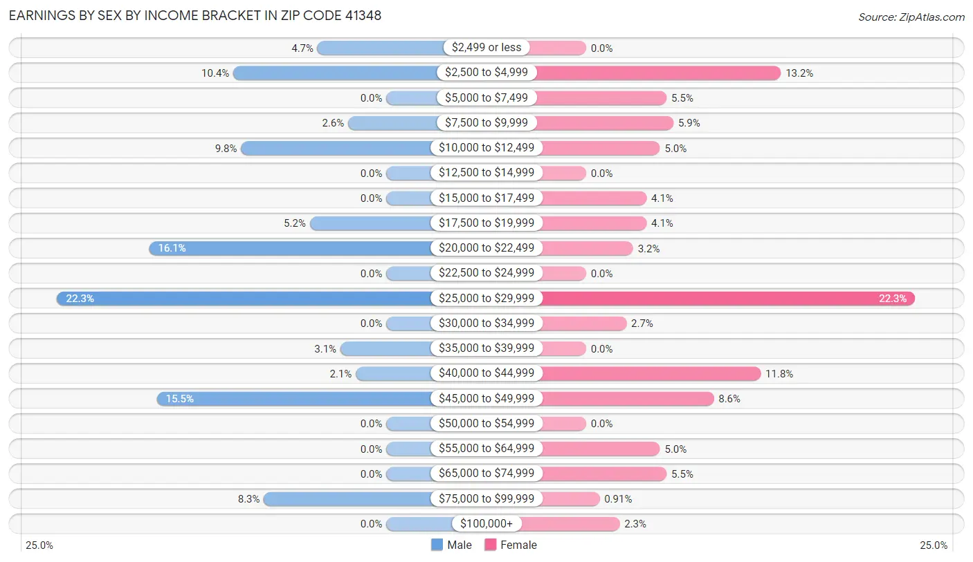 Earnings by Sex by Income Bracket in Zip Code 41348