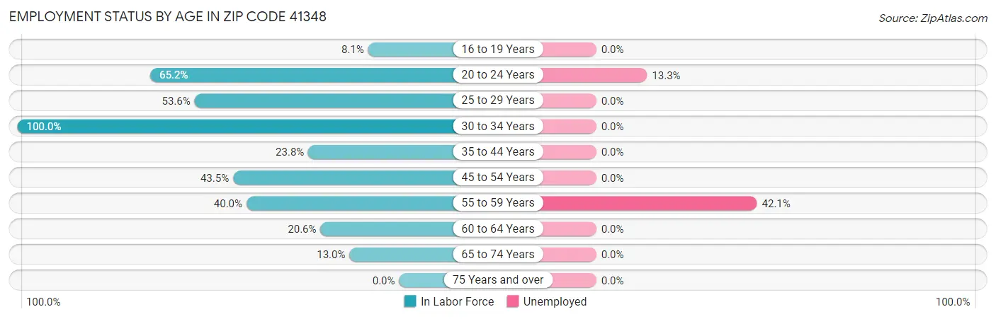 Employment Status by Age in Zip Code 41348