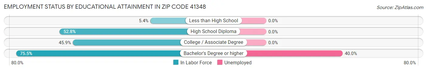 Employment Status by Educational Attainment in Zip Code 41348