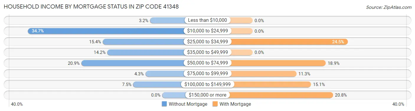 Household Income by Mortgage Status in Zip Code 41348
