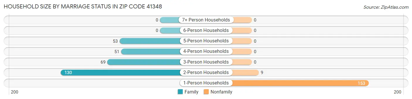 Household Size by Marriage Status in Zip Code 41348