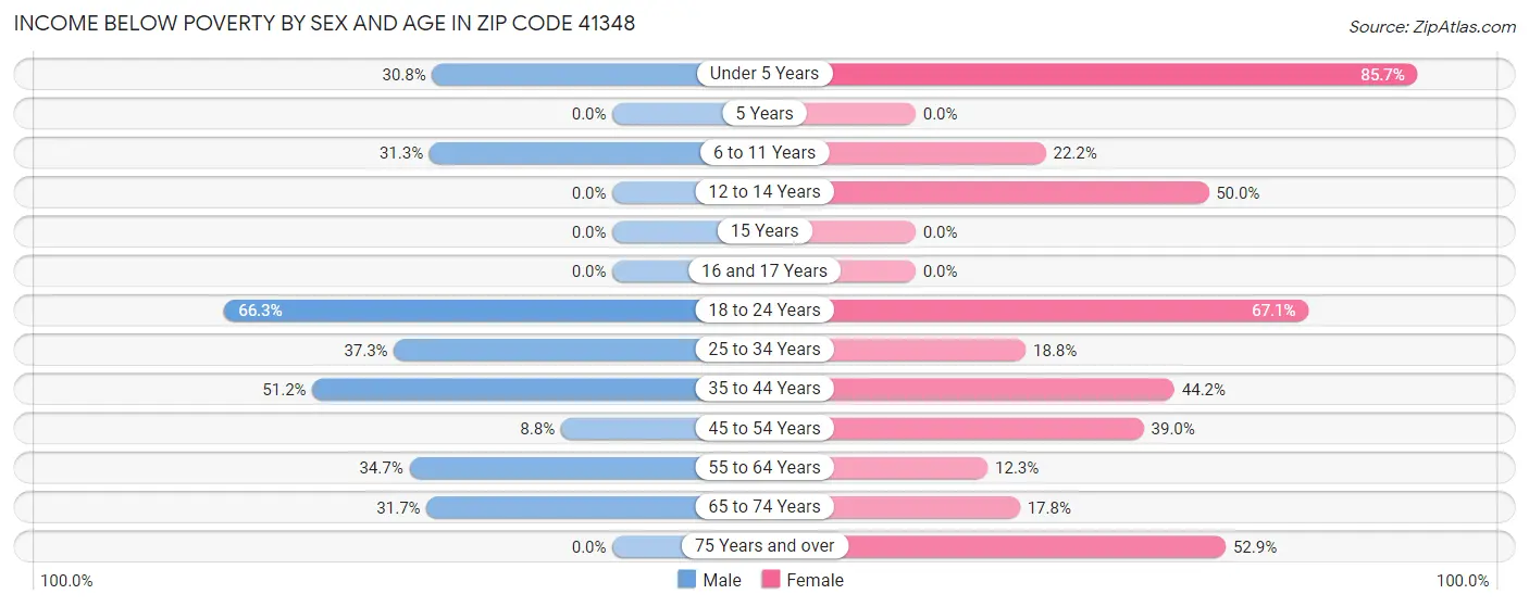 Income Below Poverty by Sex and Age in Zip Code 41348