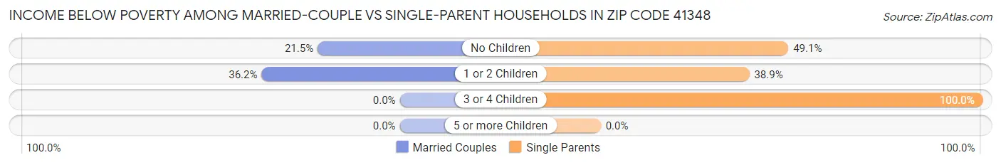 Income Below Poverty Among Married-Couple vs Single-Parent Households in Zip Code 41348