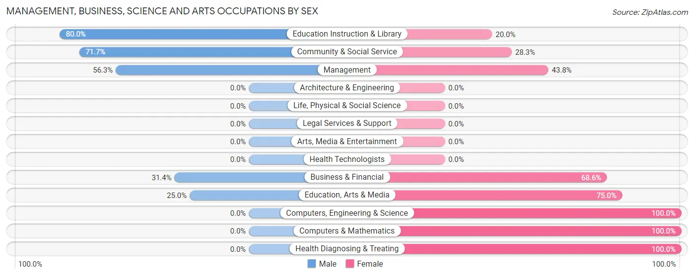 Management, Business, Science and Arts Occupations by Sex in Zip Code 41348