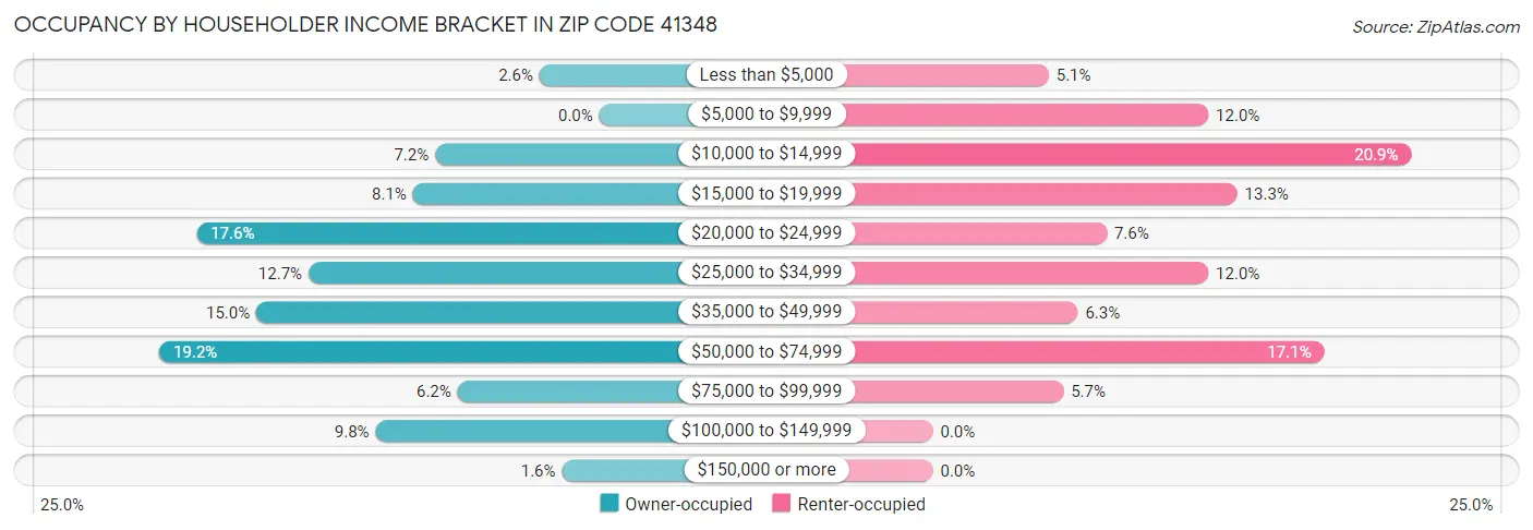 Occupancy by Householder Income Bracket in Zip Code 41348
