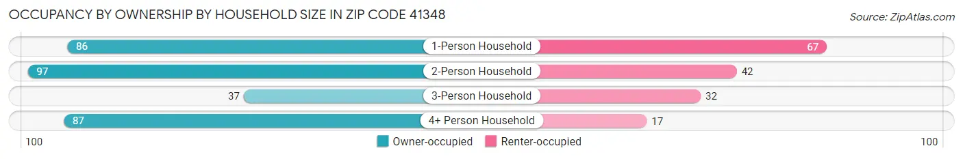 Occupancy by Ownership by Household Size in Zip Code 41348