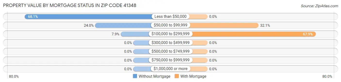 Property Value by Mortgage Status in Zip Code 41348