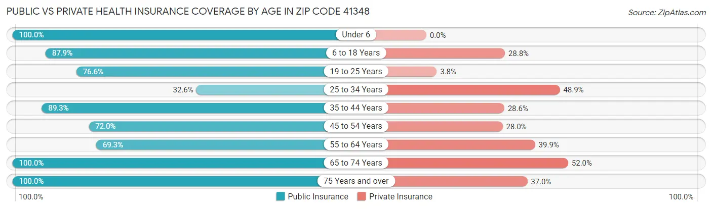 Public vs Private Health Insurance Coverage by Age in Zip Code 41348