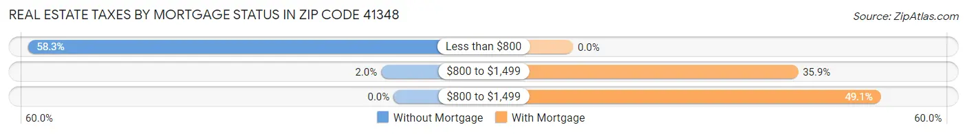 Real Estate Taxes by Mortgage Status in Zip Code 41348