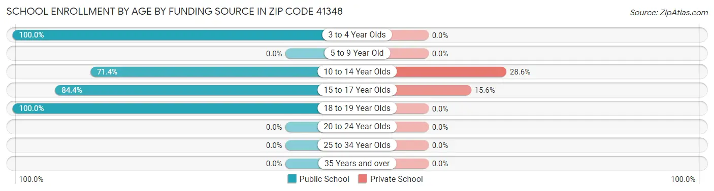 School Enrollment by Age by Funding Source in Zip Code 41348