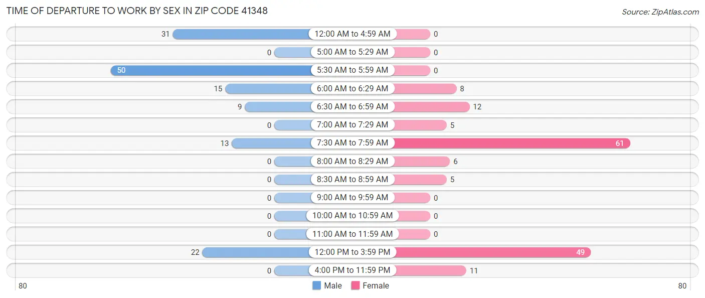 Time of Departure to Work by Sex in Zip Code 41348