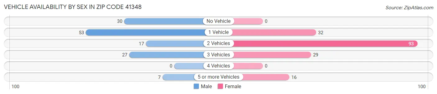 Vehicle Availability by Sex in Zip Code 41348