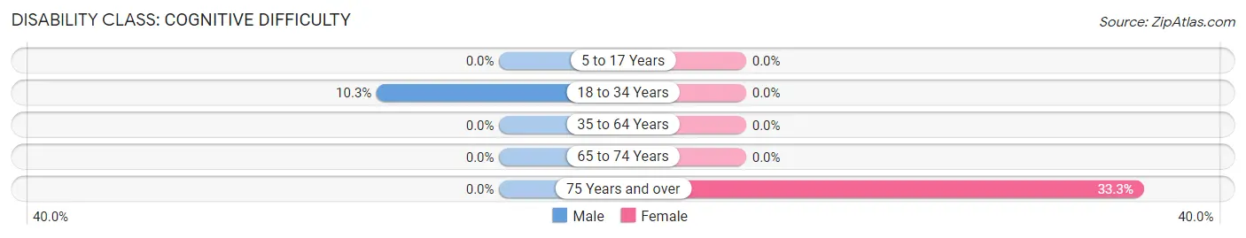 Disability in Zip Code 41352: <span>Cognitive Difficulty</span>