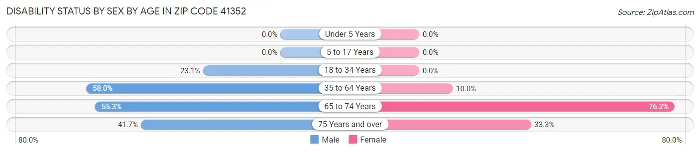 Disability Status by Sex by Age in Zip Code 41352