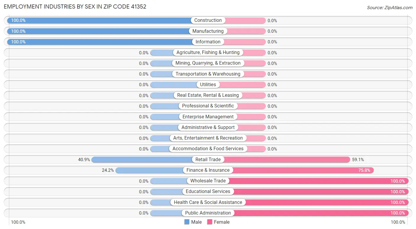 Employment Industries by Sex in Zip Code 41352