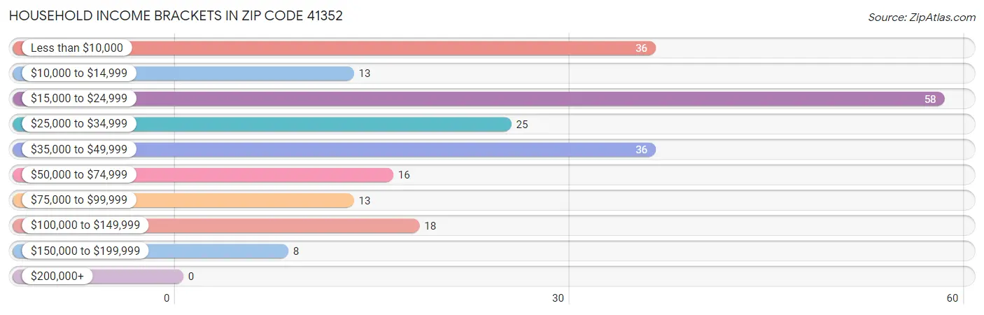 Household Income Brackets in Zip Code 41352