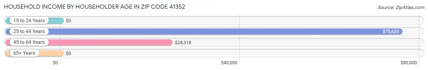 Household Income by Householder Age in Zip Code 41352
