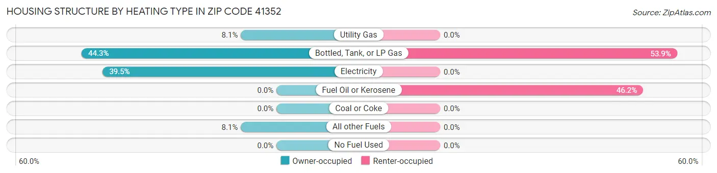 Housing Structure by Heating Type in Zip Code 41352