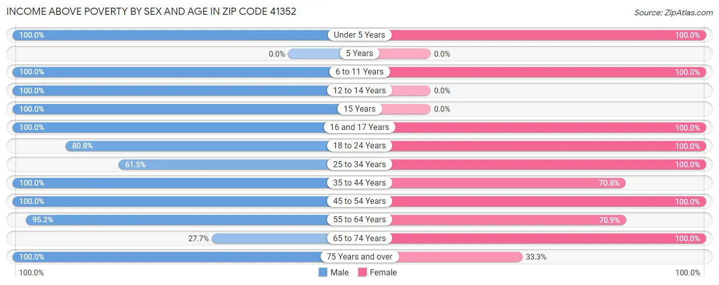 Income Above Poverty by Sex and Age in Zip Code 41352