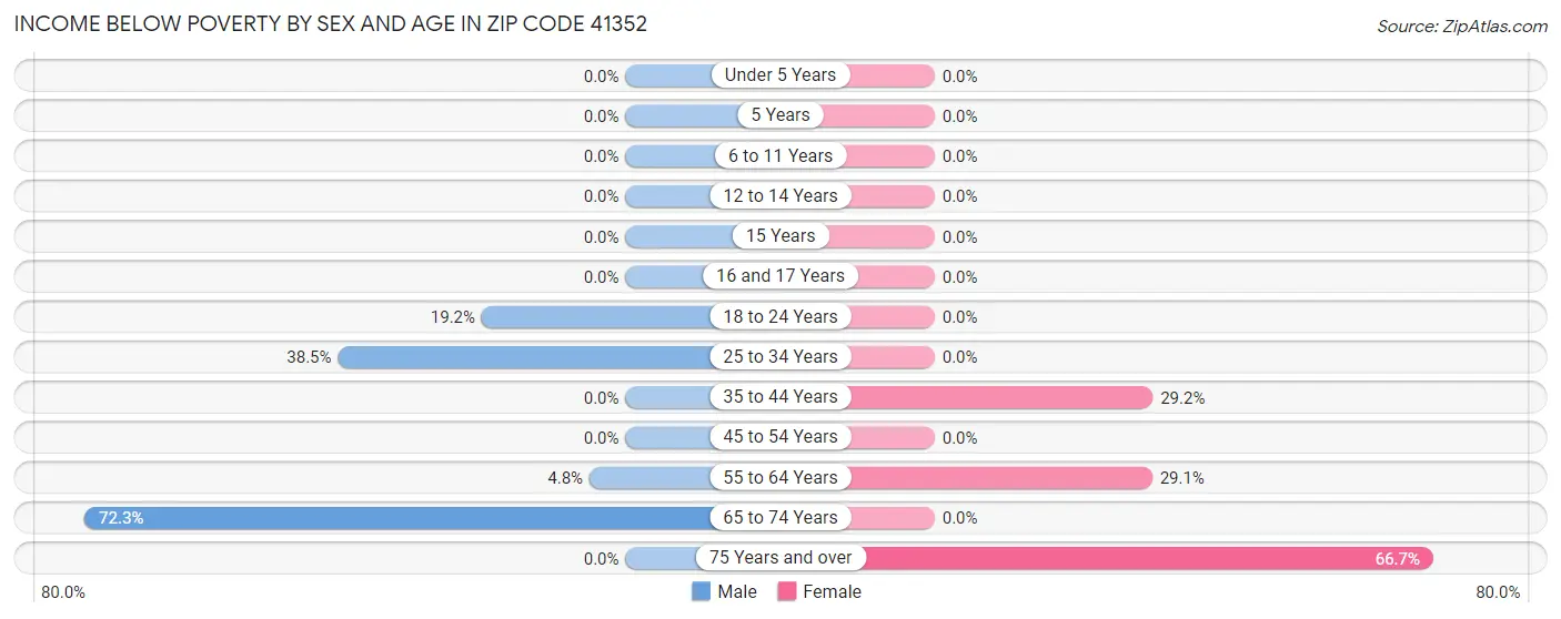Income Below Poverty by Sex and Age in Zip Code 41352