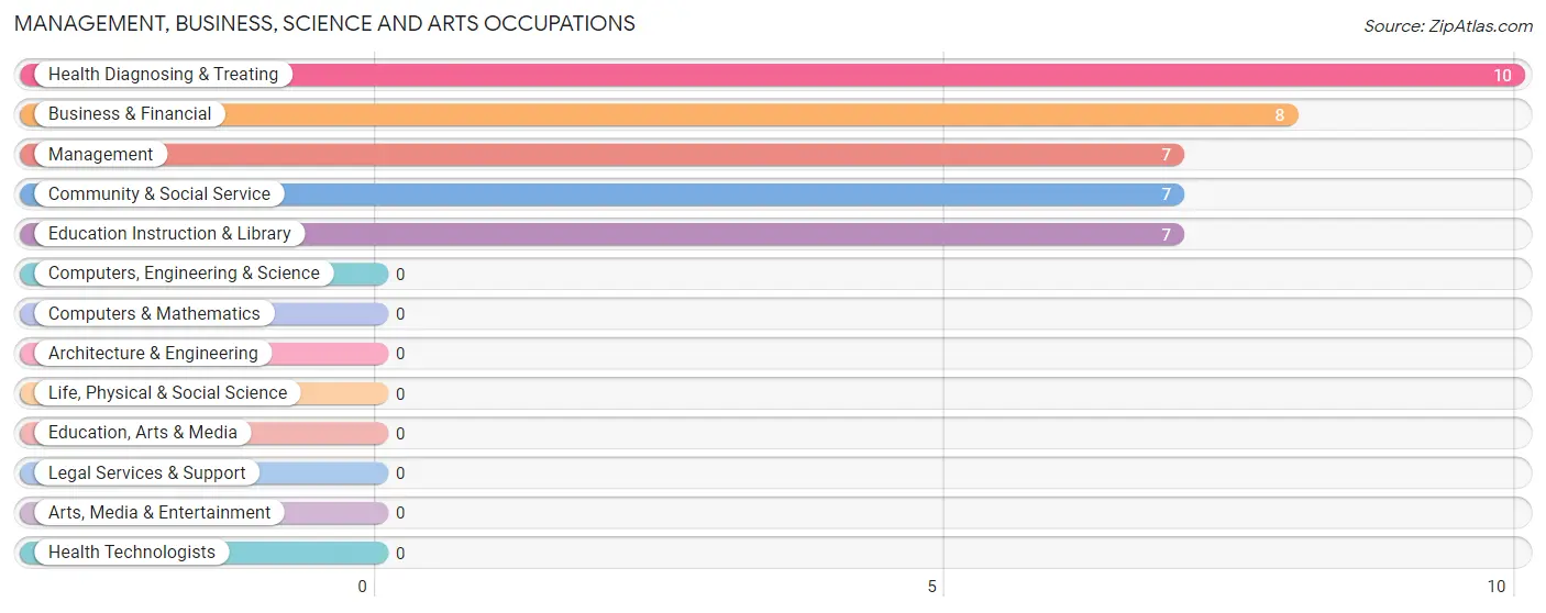 Management, Business, Science and Arts Occupations in Zip Code 41352