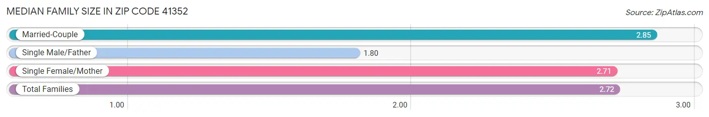 Median Family Size in Zip Code 41352