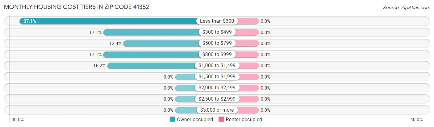 Monthly Housing Cost Tiers in Zip Code 41352