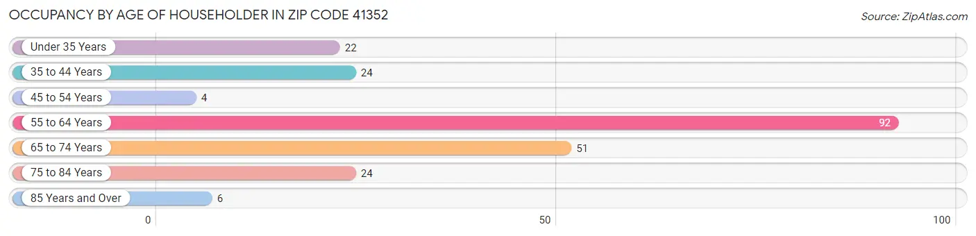 Occupancy by Age of Householder in Zip Code 41352