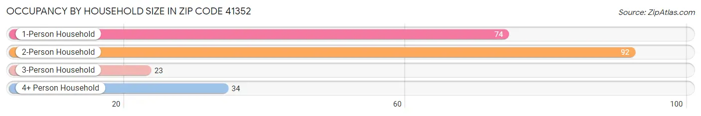 Occupancy by Household Size in Zip Code 41352