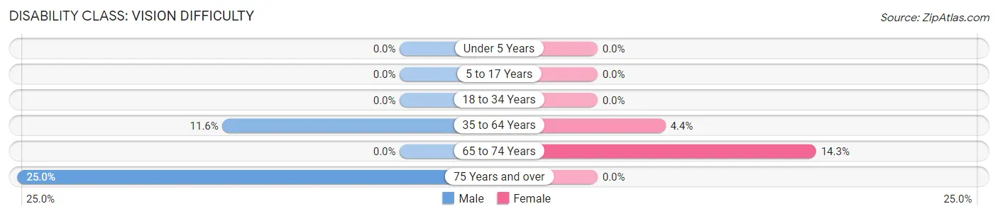 Disability in Zip Code 41352: <span>Vision Difficulty</span>