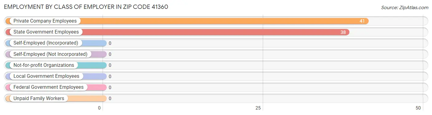 Employment by Class of Employer in Zip Code 41360