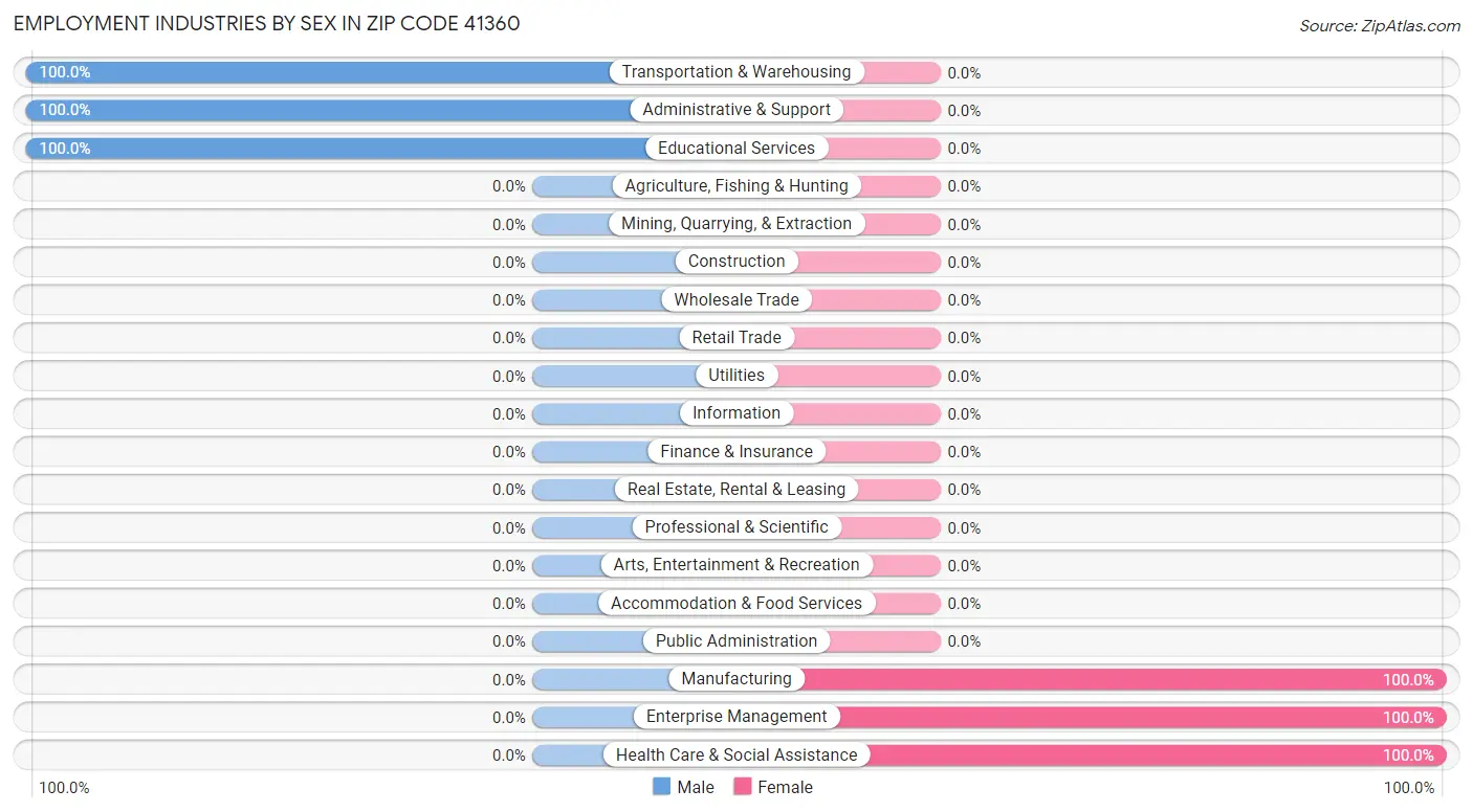 Employment Industries by Sex in Zip Code 41360