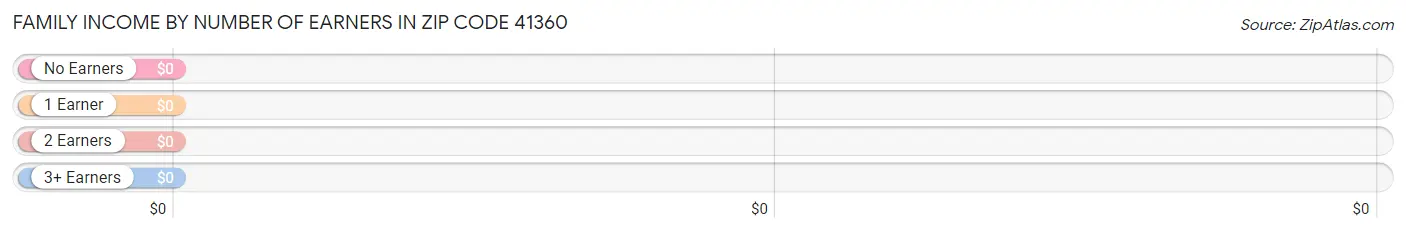Family Income by Number of Earners in Zip Code 41360