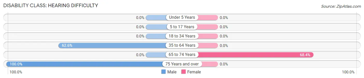 Disability in Zip Code 41360: <span>Hearing Difficulty</span>