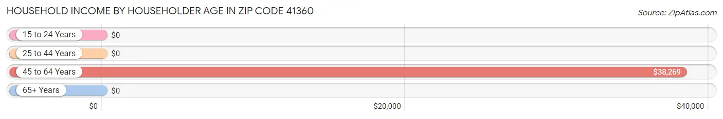 Household Income by Householder Age in Zip Code 41360