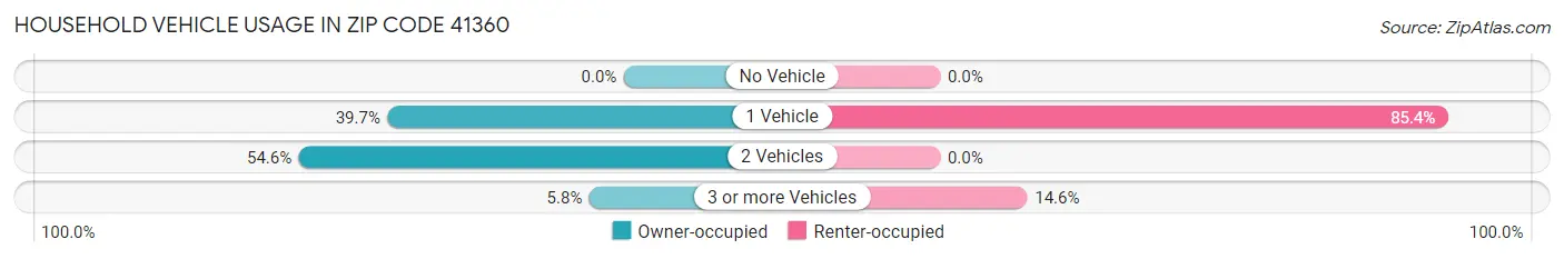 Household Vehicle Usage in Zip Code 41360