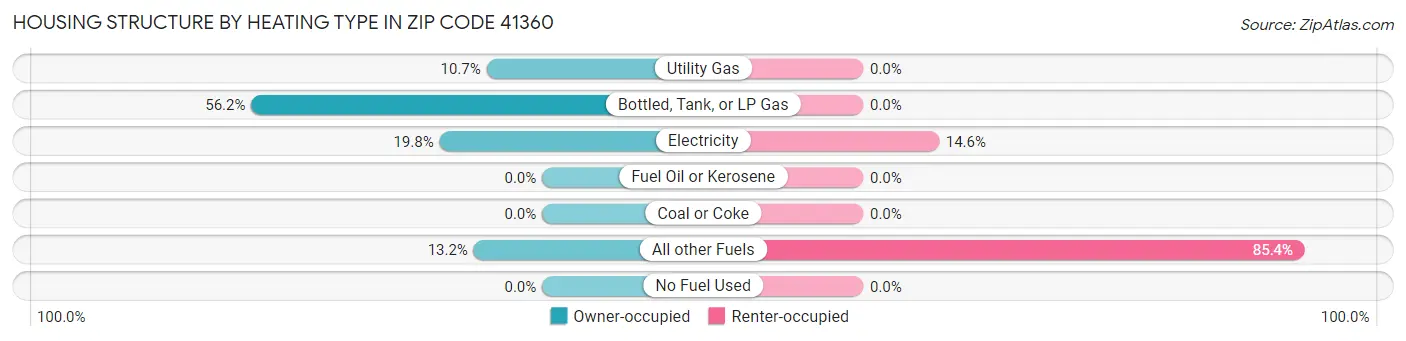Housing Structure by Heating Type in Zip Code 41360
