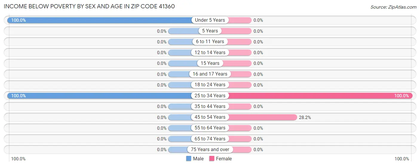 Income Below Poverty by Sex and Age in Zip Code 41360