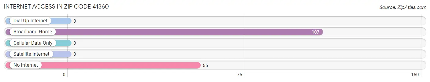 Internet Access in Zip Code 41360