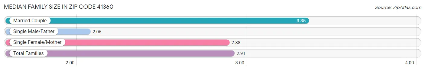 Median Family Size in Zip Code 41360