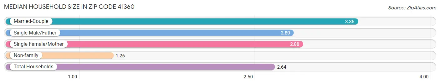 Median Household Size in Zip Code 41360