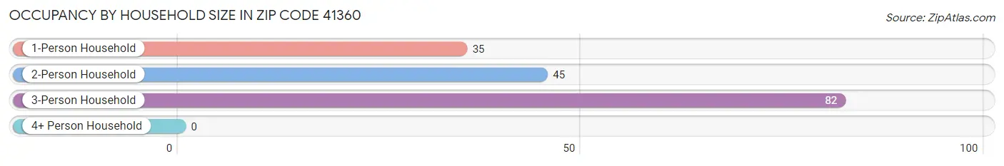 Occupancy by Household Size in Zip Code 41360