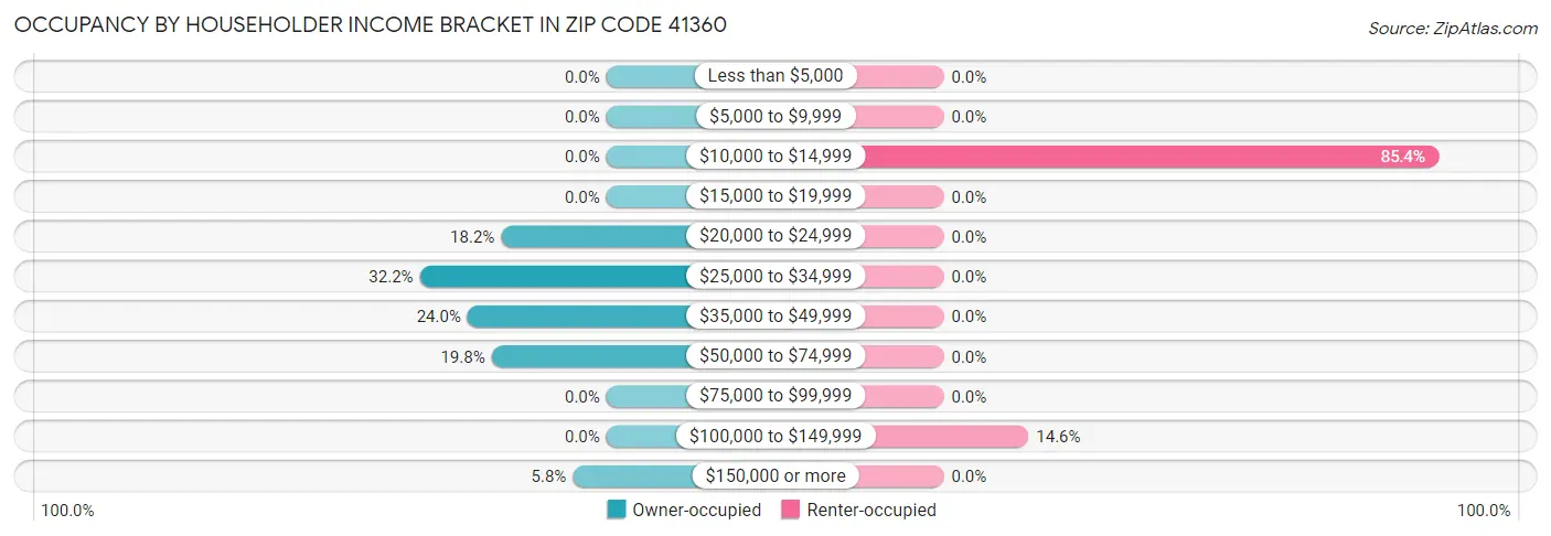 Occupancy by Householder Income Bracket in Zip Code 41360