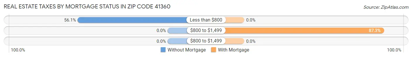 Real Estate Taxes by Mortgage Status in Zip Code 41360