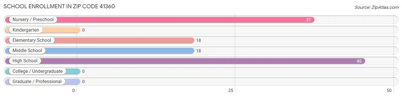 School Enrollment in Zip Code 41360