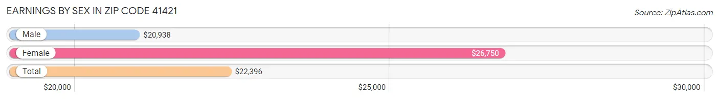 Earnings by Sex in Zip Code 41421
