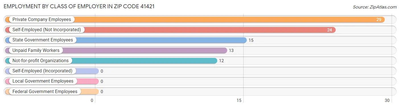 Employment by Class of Employer in Zip Code 41421